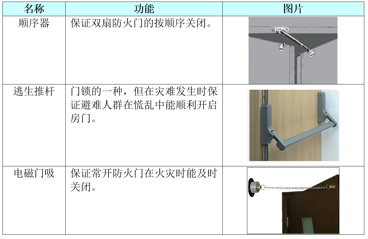 西安天卓防火門的常用配件